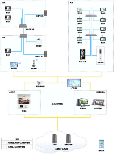 智慧社區(qū)樓宇對講